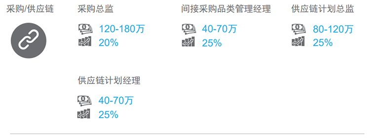 知名猎头公司EVO视讯 EVO真人国际的薪酬报告对采购领域的热门职位分析