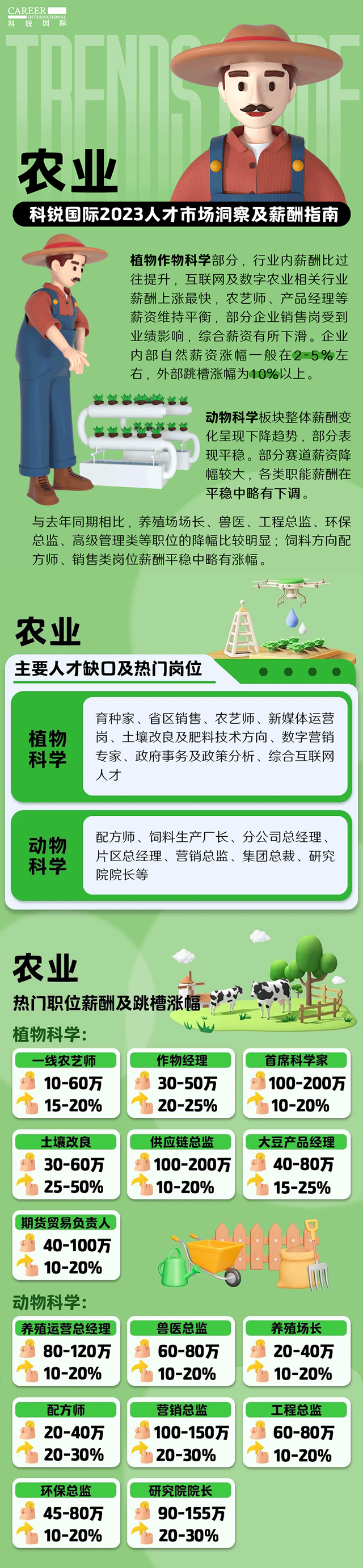 知名猎头公司EVO视讯 EVO真人国际发布23年薪酬报告——《2023人才市场洞察及薪酬指南-农业篇》