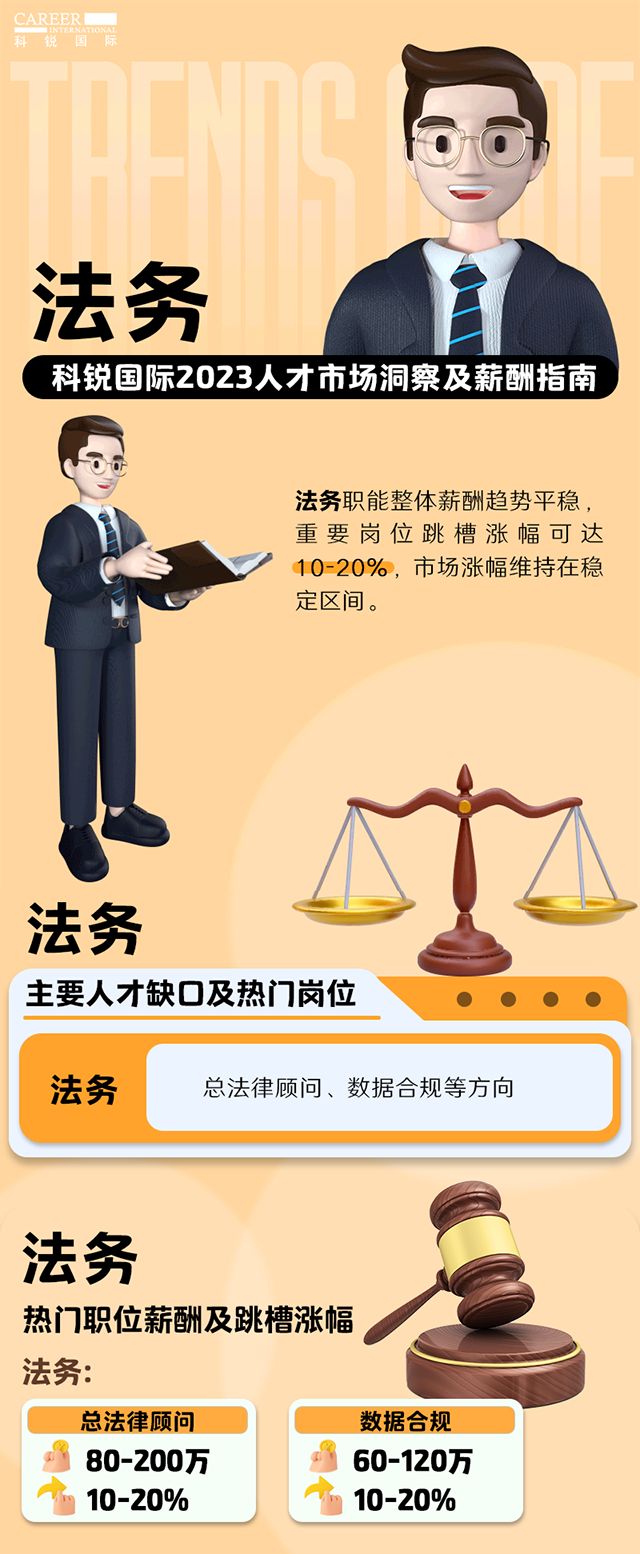知名猎头公司EVO视讯 EVO真人国际发布的薪酬报告——《2023人才市场洞察及薪酬指南-法务篇》
