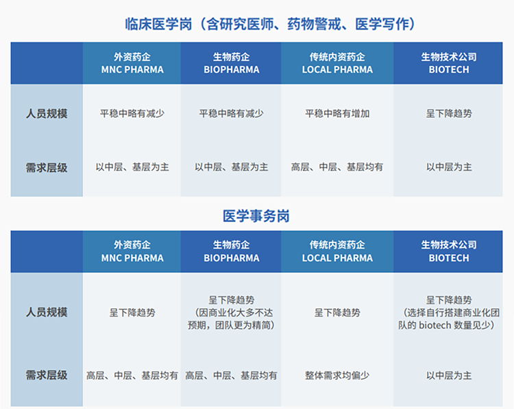 来源：猎头公司EVO视讯 EVO真人国际联合医脉同道发布《大健康人才市场观察季刊（总第三期）》