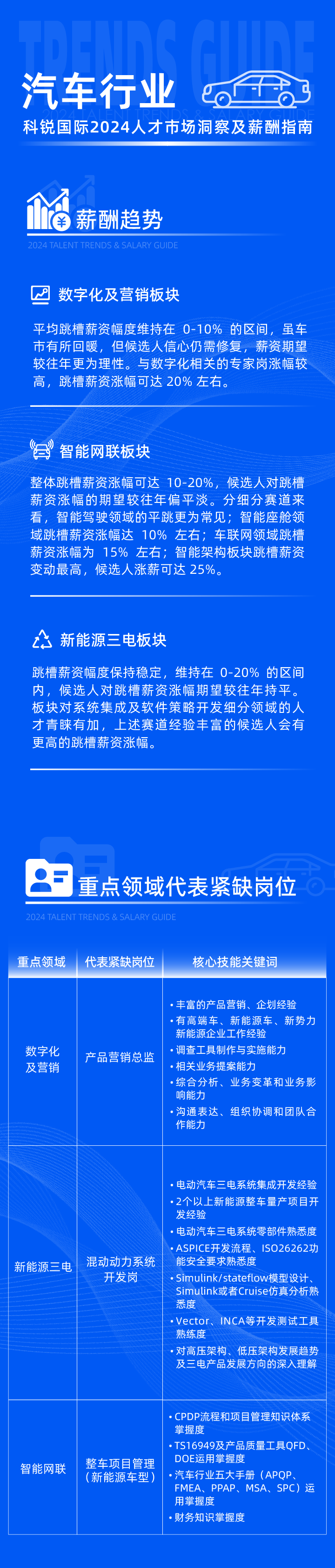 领先的猎头公司EVO视讯 EVO真人国际发布2024年汽车行业薪酬报告热招岗位及所需技能