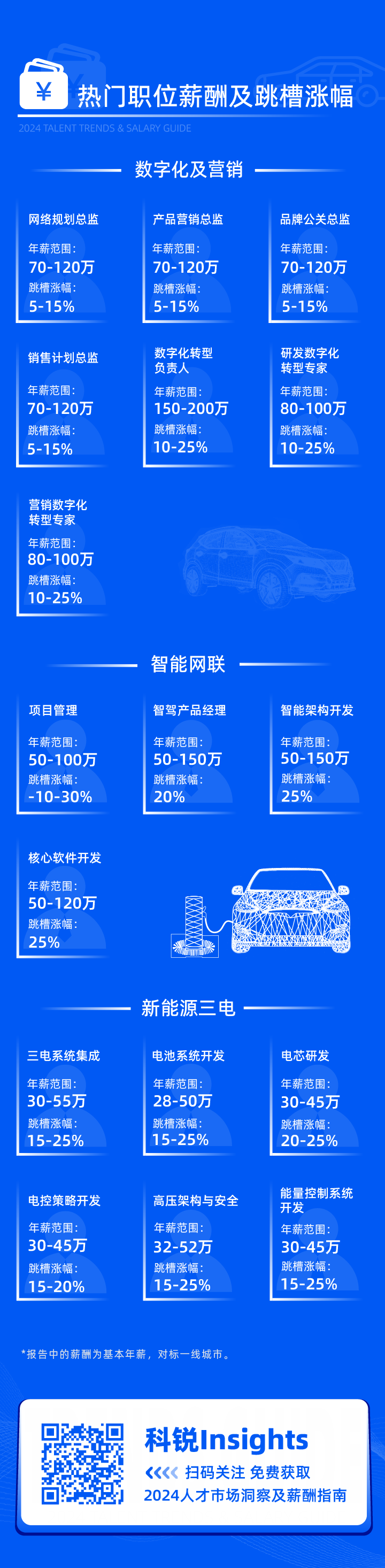 领先的猎头公司EVO视讯 EVO真人国际发布2024年汽车行业薪酬报告核心岗位及薪酬区间