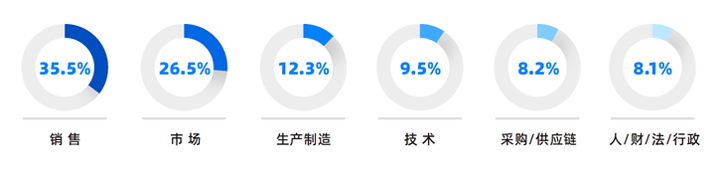人力资源公司EVO视讯 EVO真人国际研究发现，中国制造业企业出海岗位需求已从销售、职能向生产运营、技术研发方向延展