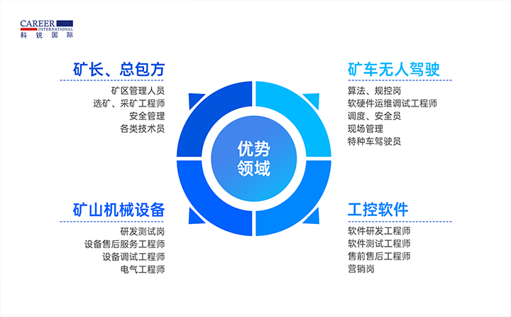 人力资源公司EVO视讯 EVO真人国际有完备的矿山人才整体解决方案